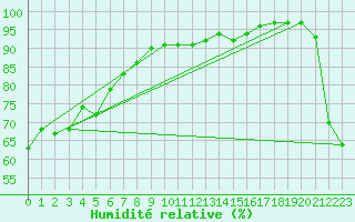 Courbe de l'humidit relative pour Chatham Island