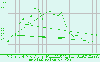 Courbe de l'humidit relative pour Sartine Island