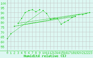 Courbe de l'humidit relative pour Stuttgart / Schnarrenberg