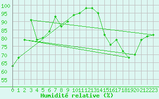 Courbe de l'humidit relative pour Le Touquet (62)