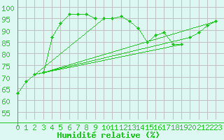 Courbe de l'humidit relative pour Hallhaaxaasen