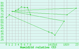 Courbe de l'humidit relative pour Montret (71)