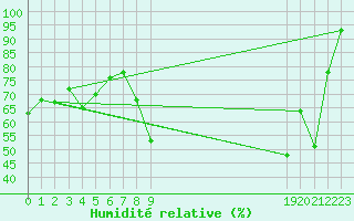 Courbe de l'humidit relative pour Valencia de Alcantara