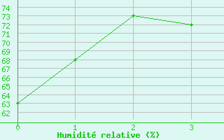 Courbe de l'humidit relative pour Chios Airport