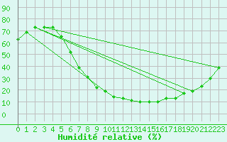 Courbe de l'humidit relative pour Guriat