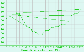 Courbe de l'humidit relative pour Wiesenburg