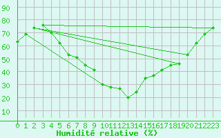 Courbe de l'humidit relative pour Honefoss Hoyby