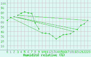 Courbe de l'humidit relative pour Mimet (13)