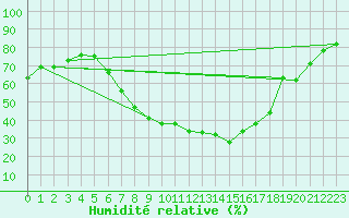 Courbe de l'humidit relative pour Leipzig