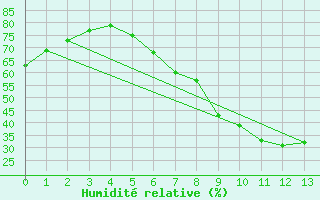 Courbe de l'humidit relative pour Angelholm