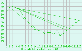 Courbe de l'humidit relative pour Parnu