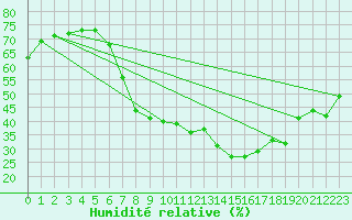Courbe de l'humidit relative pour Harburg