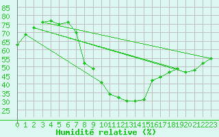 Courbe de l'humidit relative pour Muenchen-Stadt