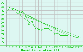 Courbe de l'humidit relative pour Lyon - Saint-Exupry (69)