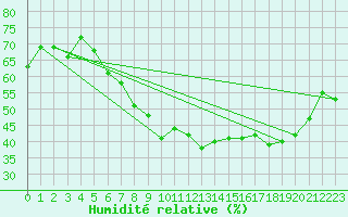 Courbe de l'humidit relative pour Luedge-Paenbruch