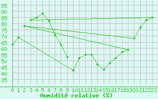 Courbe de l'humidit relative pour Hohwacht