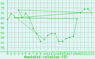 Courbe de l'humidit relative pour Piotta