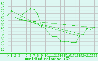 Courbe de l'humidit relative pour Trappes (78)