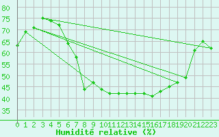 Courbe de l'humidit relative pour Voss-Bo