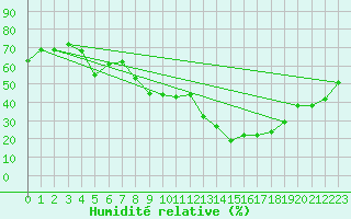 Courbe de l'humidit relative pour Caixas (66)