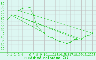 Courbe de l'humidit relative pour Gafsa