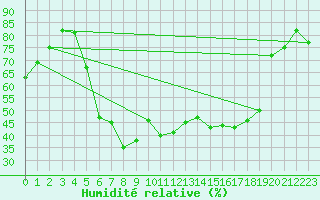 Courbe de l'humidit relative pour Bjornholt