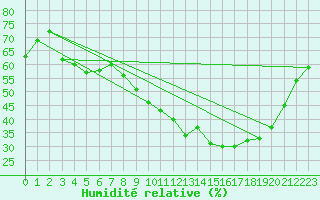 Courbe de l'humidit relative pour Gap-Sud (05)