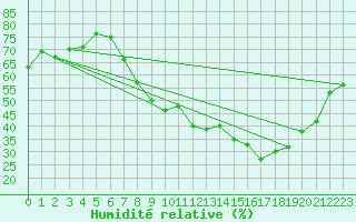 Courbe de l'humidit relative pour Metz (57)