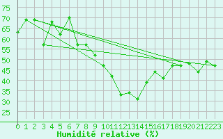Courbe de l'humidit relative pour Warth