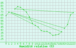 Courbe de l'humidit relative pour Odiham