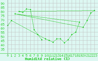 Courbe de l'humidit relative pour Gjerstad