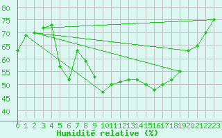 Courbe de l'humidit relative pour Le Puy - Loudes (43)