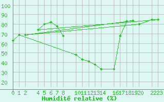 Courbe de l'humidit relative pour Ecija