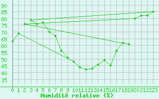 Courbe de l'humidit relative pour Ylistaro Pelma