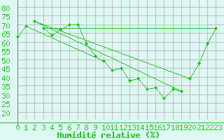 Courbe de l'humidit relative pour Saint-Yrieix-le-Djalat (19)