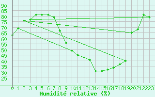 Courbe de l'humidit relative pour Albi (81)