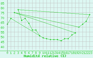 Courbe de l'humidit relative pour Kittila Laukukero