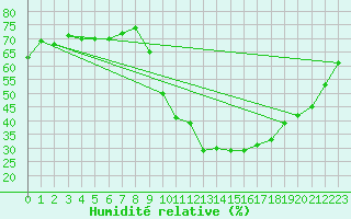 Courbe de l'humidit relative pour Embrun (05)