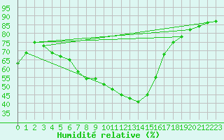 Courbe de l'humidit relative pour Terespol