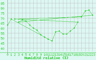 Courbe de l'humidit relative pour Luedge-Paenbruch