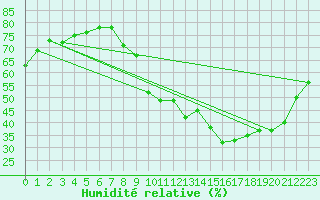 Courbe de l'humidit relative pour Paris - Montsouris (75)