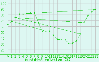 Courbe de l'humidit relative pour Nmes - Garons (30)