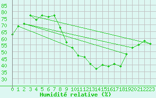 Courbe de l'humidit relative pour Evionnaz