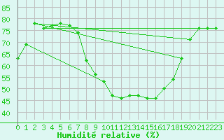 Courbe de l'humidit relative pour Vejer de la Frontera