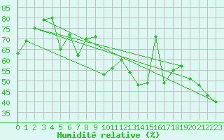 Courbe de l'humidit relative pour Cimetta
