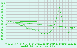 Courbe de l'humidit relative pour Guetsch
