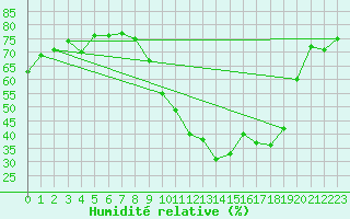 Courbe de l'humidit relative pour Istres (13)