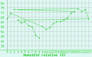 Courbe de l'humidit relative pour Ceuta