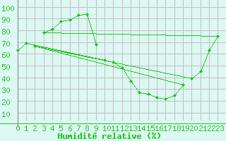 Courbe de l'humidit relative pour La Motte du Caire (04)