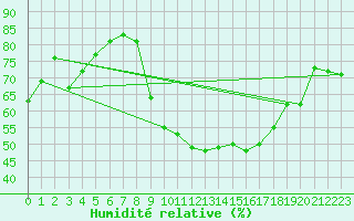 Courbe de l'humidit relative pour Roanne (42)